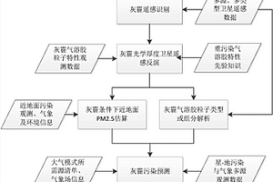 大氣顆粒物星地綜合監測定量遙感融合處理方法