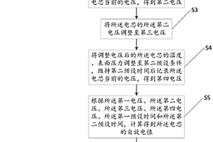 鋰電池自放電性能的篩選方法、裝置和計算機設備