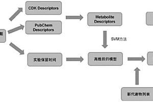 建立代謝物模型及其代謝組學數據庫的方法