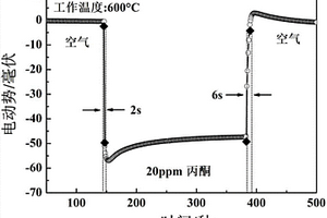 以SrMnO<sub>3</sub>為敏感電極的CeO<sub>2</sub>基丙酮傳感器、制備方法及其應用