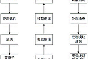 5G通信接收和發射天線模塊封裝的制作方法