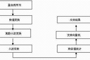 蛋白質結構與功能的在線預測方法