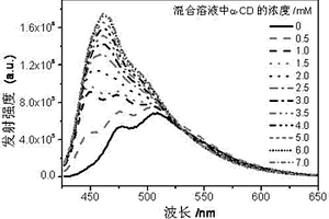 調節共軛聚電解質熒光性能的方法