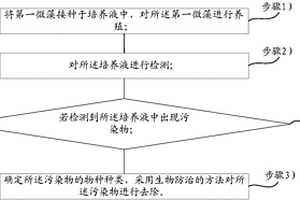 微藻養殖過程中污染的治理方法