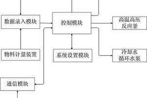 自動化高溫高壓反應裝置及氣化和非氣化合成的方法
