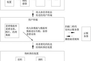 智能廚房系統
