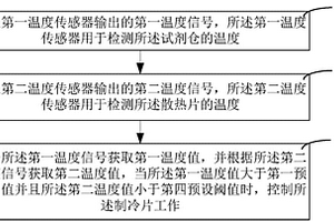 溫控方法及系統