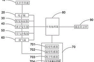 太歲肉靈芝負氧離子空氣凈化儀