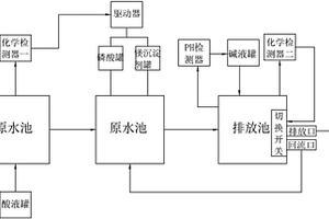 高氨氮有機廢水生化處理一體化智能系統
