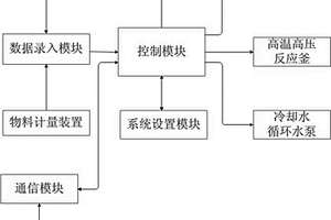 自動化高溫高壓反應裝置