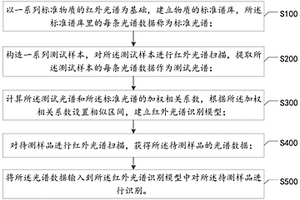 基于紅外光譜的樣品識別方法、設備及存儲介質