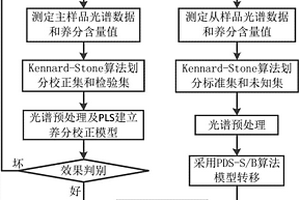 分段直接矫正及斜率和截距修正的土壤养分模型转移方法