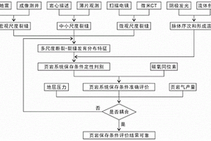 多尺度-多期次-定量表征頁巖氣保存條件的方法及系統