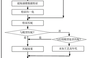 古漆器漆膜大數據復合特征判別方法
