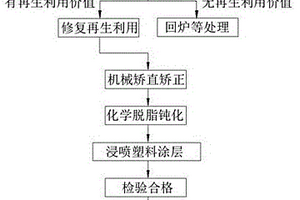 護欄波形梁再生修復方法