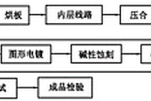 塞孔印刷專用導氣板取代白紙塞孔的線路板制作方法