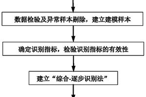 復雜多含水層礦井突水水源識別方法