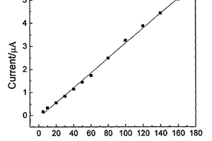 MWCNTs-TiO2/Nafion 復合介質的酶電極的制備方法