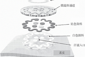 用于生物流體的表皮表征的設備和相關方法