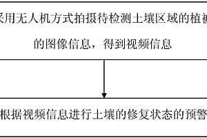 土壤恢復動態預警方法