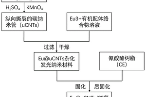 柔性耐熱耐紫外老化的高效發光高分子材料及其制備方法