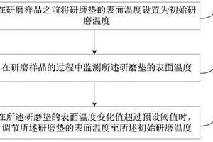 研磨墊溫度控制方法、裝置及研磨設備