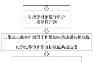 评价PM2.5致肺损伤的快速功能磁共振成像方法