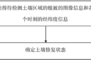 土壤修復狀態監控方法