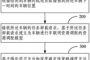 無人機輔助車聯網資源調配方法、裝置和電子設備