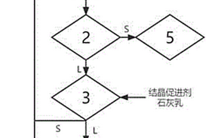 磷石膏渣庫滲濾液深度凈化處理的設備及方法