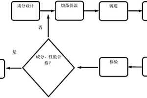 發動機缸體用高強度高韌性鋁合金材料及其制備方法