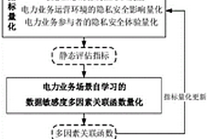 智能电网信息敏感度的动态评估方法及系统