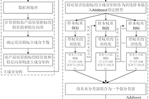 農產品的質量分級方法及質量分級系統