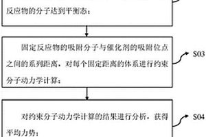 確定表面動態過程自由能的方法