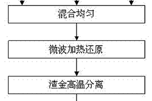微波硅熱還原法生產低碳鉻鐵的方法