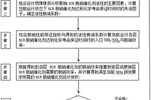電廠SCR脫硝催化劑體積設計計算方法