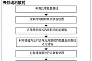 荧光光谱无用散射自动去除方法