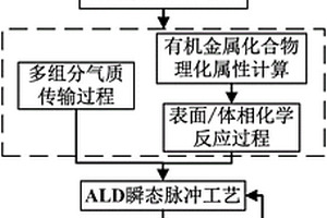 納米薄膜的原子層沉積定量建模方法