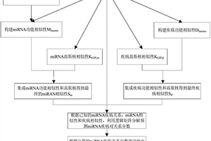基于相似性和邏輯矩陣分解的miRNA?疾病關聯關系預測方法