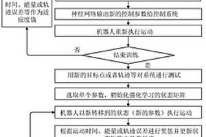 機器人免逆解控制系統參數的自調節及優化方法