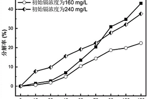 高值化利用含鎘硫代硫酸鹽體系構筑光催化劑的方法