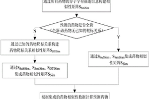基于藥物子結構、分子字符描述信息的藥物靶標關系預測方法