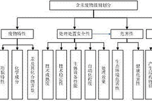 含汞廢物的分級處理方法