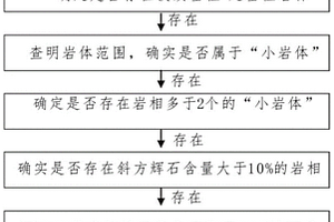 尋找巖漿銅鎳硫化物礦床有利成礦區域的方法
