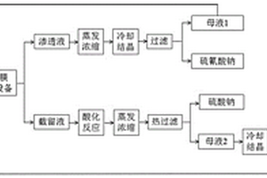 焦爐煤氣脫硫廢液所產副鹽零排放的處理方法