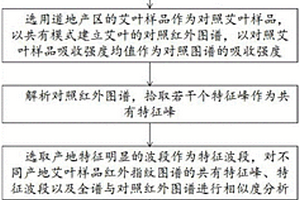基于紅外光譜指紋技術的艾葉產地溯源方法