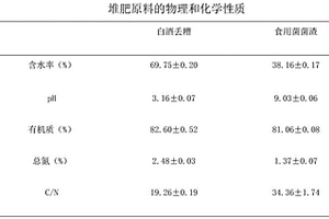 食用菌菌渣協同白酒丟糟堆肥的方法