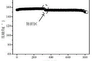 二氧化硅超疏水涂層制備及其性能測試方法