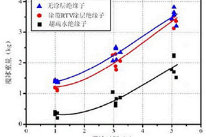 超疏水絕緣子防冰性能的測試方法