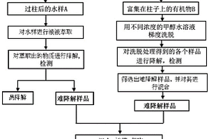 工業廢水中揮發/半揮發難降解有機污染物的鑒別方法